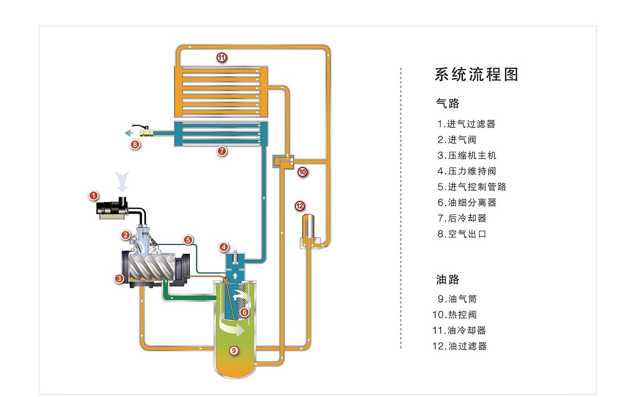 复盛SA螺杆空压机系统流程.jpg