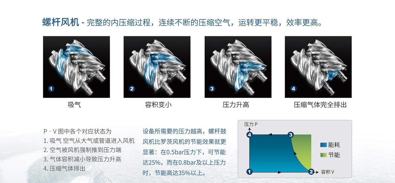 复盛BWV永磁变频螺杆鼓风机运行高效.jpg
